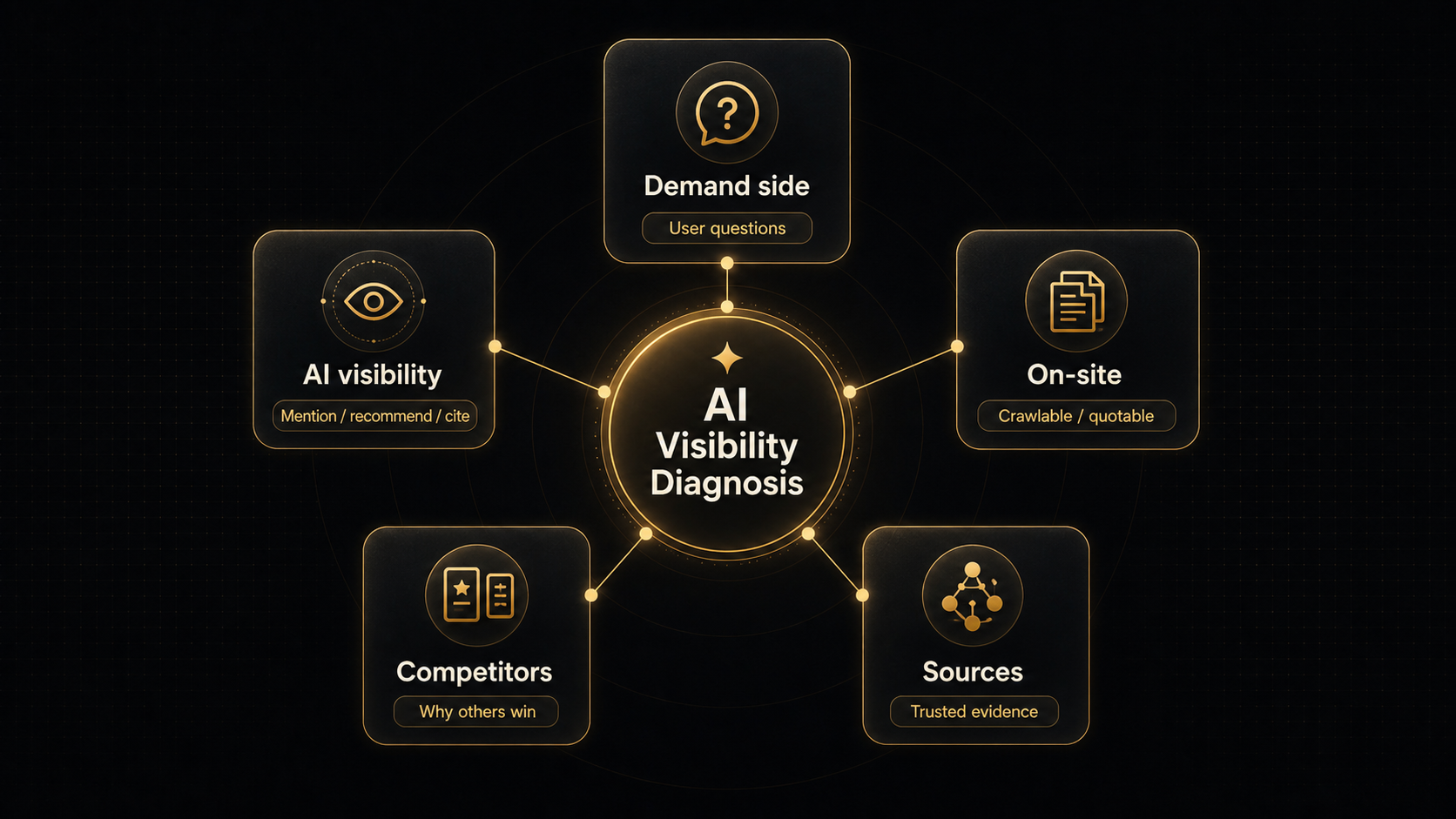 Five-dimension AI-visibility diagnosis: demand, AI visibility, on-site, competitors, sources