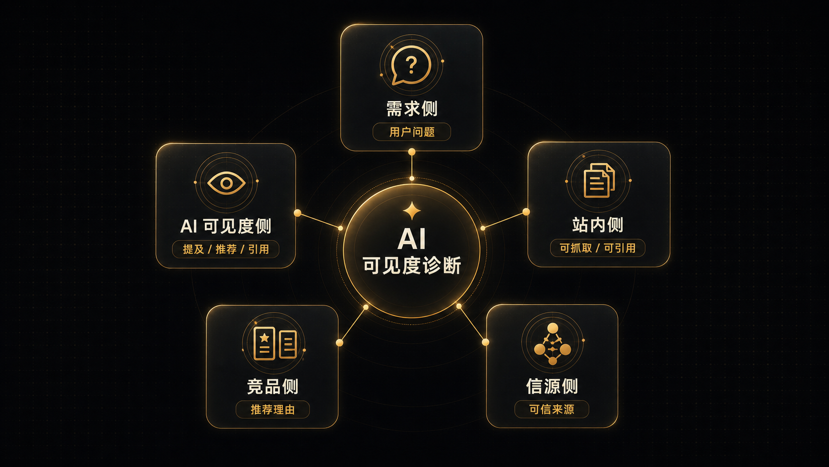 AI 可见度诊断五维框架：需求侧、AI 可见度侧、站内侧、竞品侧、信源侧