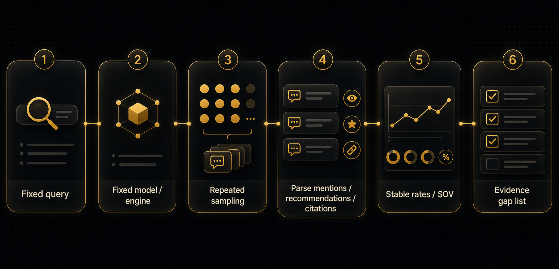 Six-step GEO repeat-sampling process: fixed query, fixed model, repeated sampling, parse mentions, compute stable rates, evidence gap list