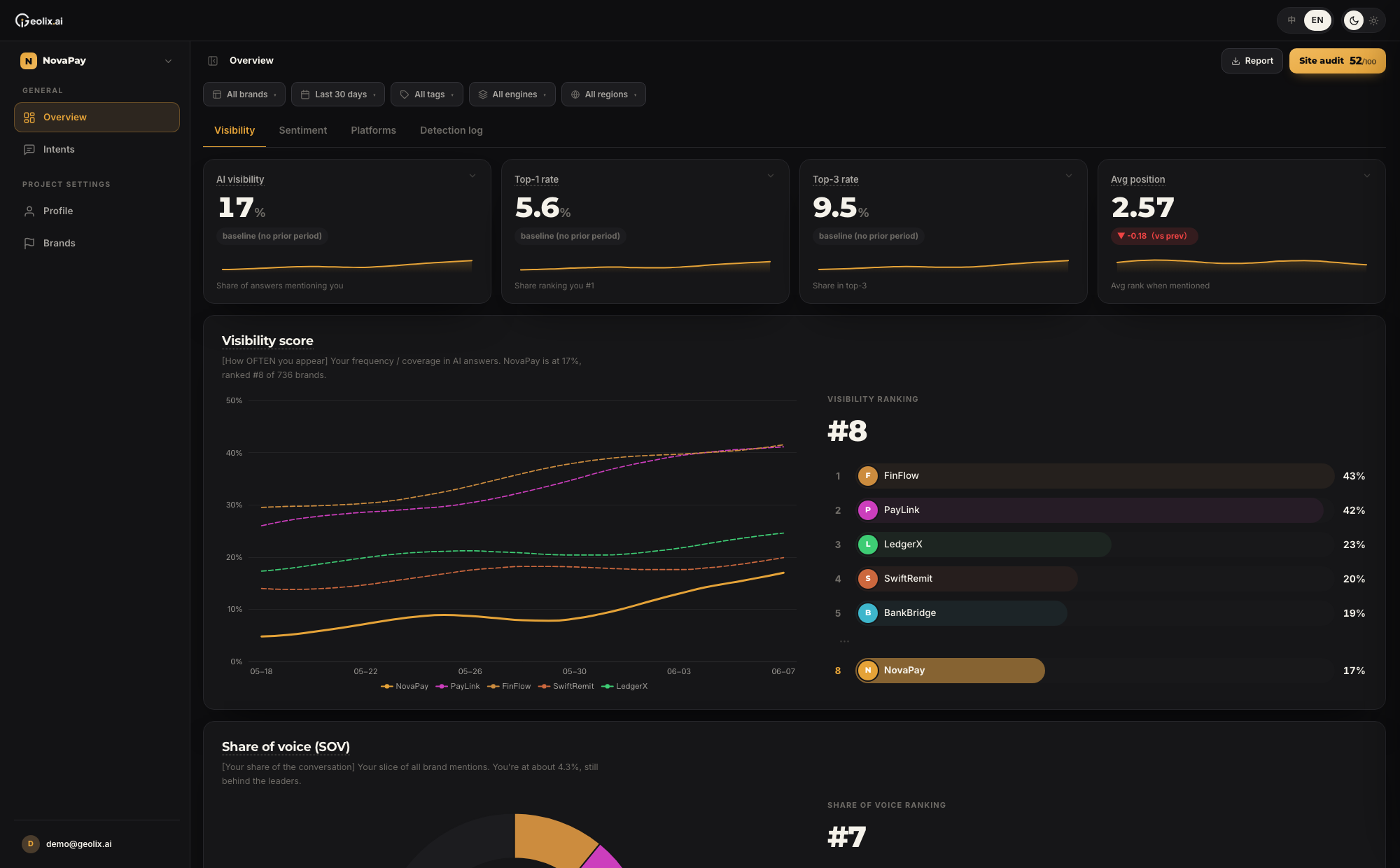 Geolix.ai Visibility Dashboard — AI visibility, Top-1 rate, Top-3 rate, average position and visibility ranking